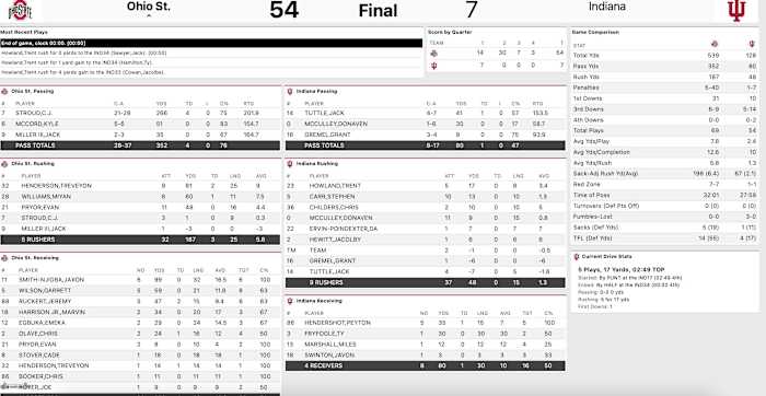 Ohio State final stats at Indiana 2021